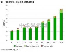 面板報價持續(xù)走低 廠商營運(yùn)壓力倍增