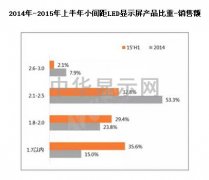 小間距LED顯示屏市場發(fā)展?fàn)顩r分析