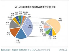 2015年8月中國(guó)智能手機(jī)市場(chǎng)分析報(bào)告