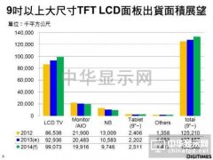 2014年全球大尺寸面板需求面積增4.1%優于產能增幅