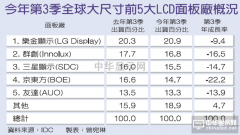 第三季全球大尺寸前五大LCD面板廠概況