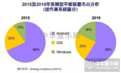 Windows平板吐悶氣　前三季出貨量年增58%