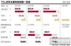 TCL繼2012年之后利潤再次下滑 黑電企業加速洗牌