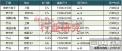 2018年中國可投產面板生產線將達40條