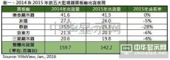 2015年IT面板市況冷清　出貨衰退11%