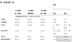 應用材料公司發布2016財年第一季度財務報告
