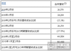 友達光電2月合并營收新臺幣206億元