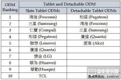 2015年第四季全球前十大平板組裝廠商排名