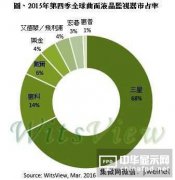 曲面液晶監(jiān)視器出貨量上看180萬臺