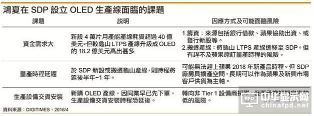 鴻海未來3年OLED產線集中在10代廠SDP建置