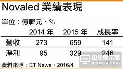 三星投資OLED材料公司Novaled2015年營收、獲利大增