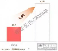 二季度TV面板產能增8.8%，面板廠積極布局65”