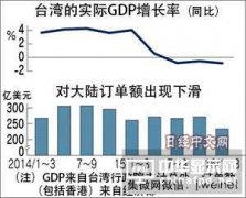 “紅色供應鏈”與臺灣經濟