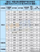通吃IGZO/LTPS/OLED 陸廠面板線全揭秘