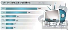 國內(nèi)液晶電視市場價格戰(zhàn)兇猛 海信出海搶食