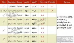 2016年5月TV面板價格風向標（上旬版）