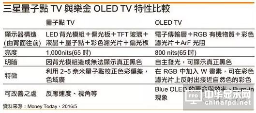 三星、樂(lè)金電視面板戰(zhàn)略分歧