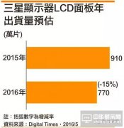 下半年LCD面板供需將逆轉　韓廠減產及生產轉向有助面板價格上揚