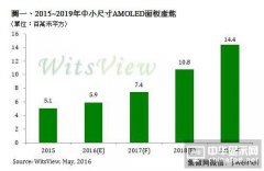 2015~2019 年中小尺寸AMOLED 面板產能年復合成長率達30%
