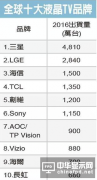 IHS:全球十大液晶電視品牌排行 大陸占半