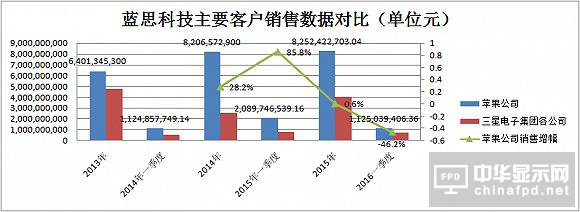 你以為中國女首富還在靠蘋果？藍思科技現在靠的是政府補助