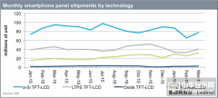 AMOLED將取代LTPS TFT-LCD成為手機(jī)主流面板