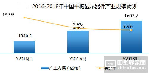 2016平板顯示器件產業(yè)趨勢