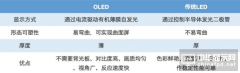 iPhone7要用OLED屏 這些投資機(jī)會(huì)請(qǐng)收好