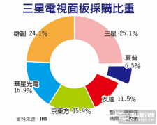 三星面板外購率飆升 雙虎大尺寸很吃香