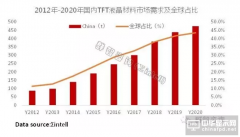 2020年之前國內液晶材料市場將保持連年增長