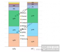 60%的AMOLED手機來自OPPO/VIVO
