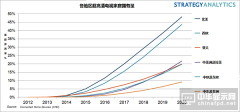 2016年底八分之一的北美家庭或將擁有超高清電視