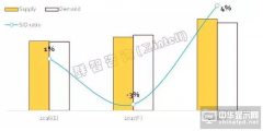 40英寸電視面板需求比重達30% 2017年將供貨不足