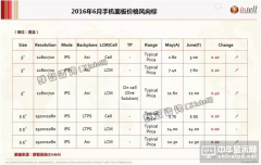 2016年6月手機面板價格風向標