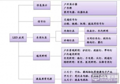2016年中國LED行業價格、技術、市場趨勢一覽