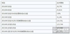 友達光電5月合并營收新臺幣268億元