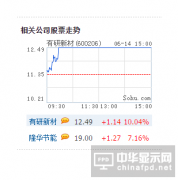 快訊：OLED靶材需求爆發在即 有研新材漲停