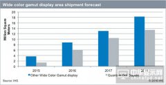 IHS：預計2018年廣色域顯示器占出貨總面積17%