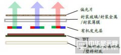 2016年中國AMOLED市場現狀分析及發展前景預測