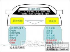 顯示器面臨抉擇：加速有機EL還是重返液晶