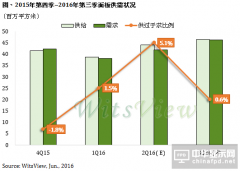 TrendForce：面板價格落底迎反彈