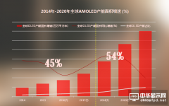 剛性OLED普及加快 柔性OLED上市仍需時間