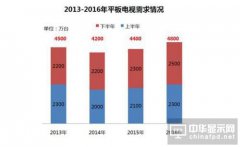 2016電視面板消費聚焦內容+畫質