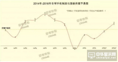 三季度手機面板整體供需偏緊 恐慌性拉貨持續(xù)