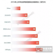 2016年上半年全球電視面板出貨排名 LGD/BOE/SDC居前三