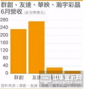 面板價格上漲 6月群創、友達、華映、瀚宇彩晶營收如何