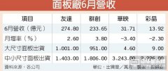 面板雙虎Q2營收 兩位數成長