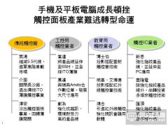 成長頓挫 觸控面板及IC公司紛尋因應之道