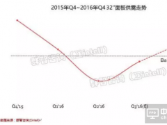 供給走強 32英寸面板供需趨平衡
