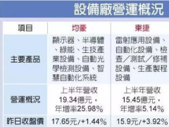臺灣設備廠受惠于大陸面板擴產潮 交貨排到明年底